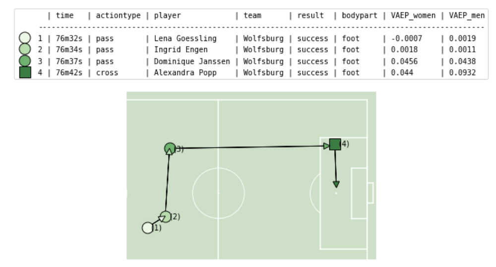 How individual football players are influencing the scoreline - SciSports