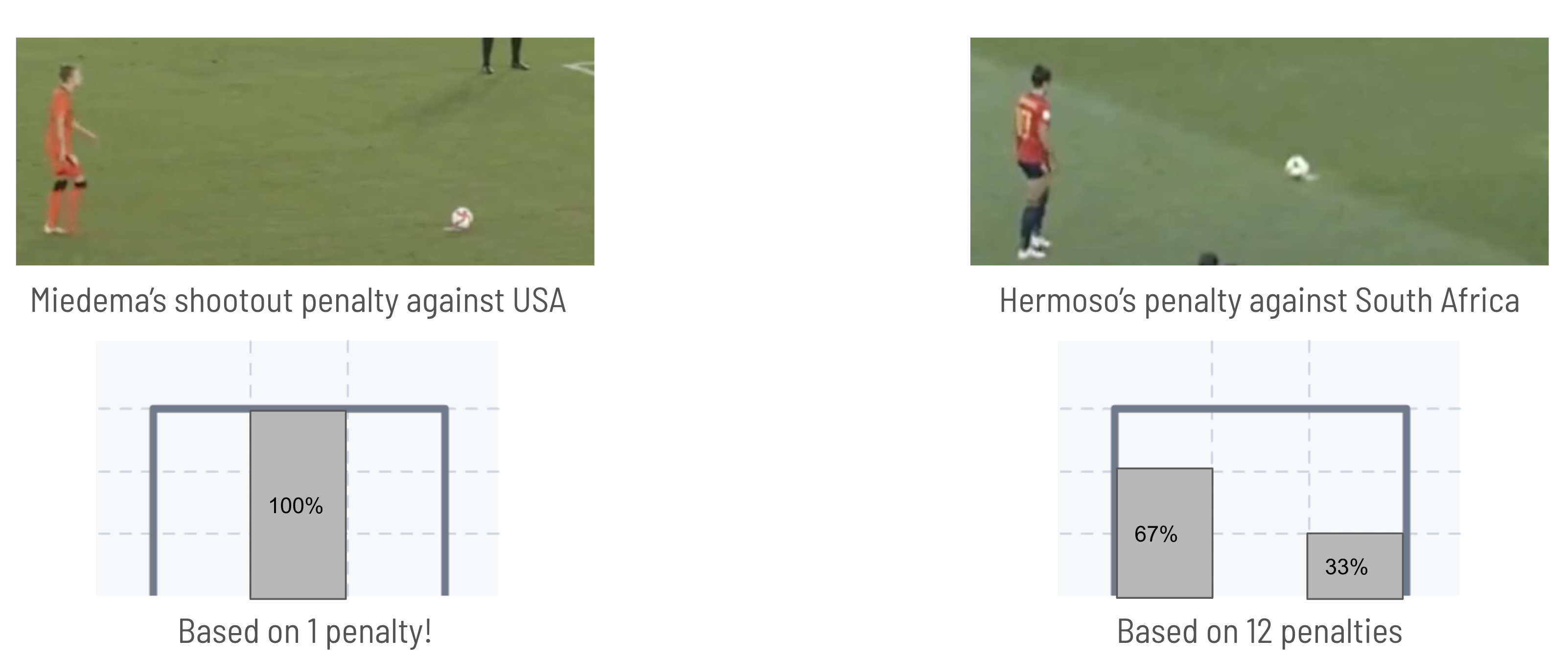 Penalty visualisation! 🧠⚽️ #penalty #visualisation #football #soccer